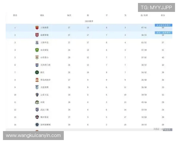 成都足球队在亚运会积分榜上以73分稳居第一名