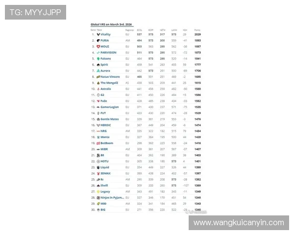 CSGO最新状态排行榜揭晓RNG战队强势攀升至第二名